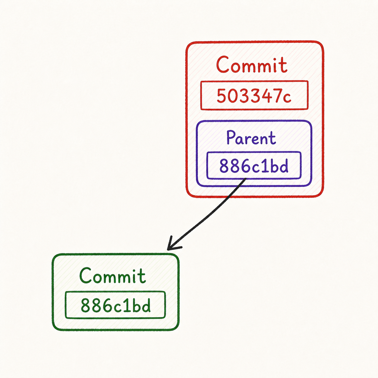 Commit 503347c يحتوي على Parent بالمعرف 886c1bd يشير إلى Commit السابق