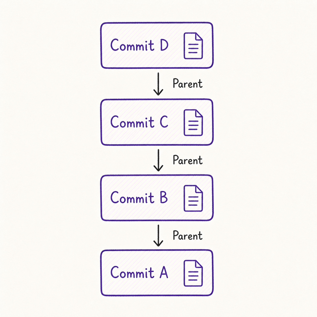 سلسلة Parent تربط Commit D بـ Commit C ثم B ثم A من الأحدث إلى الأقدم