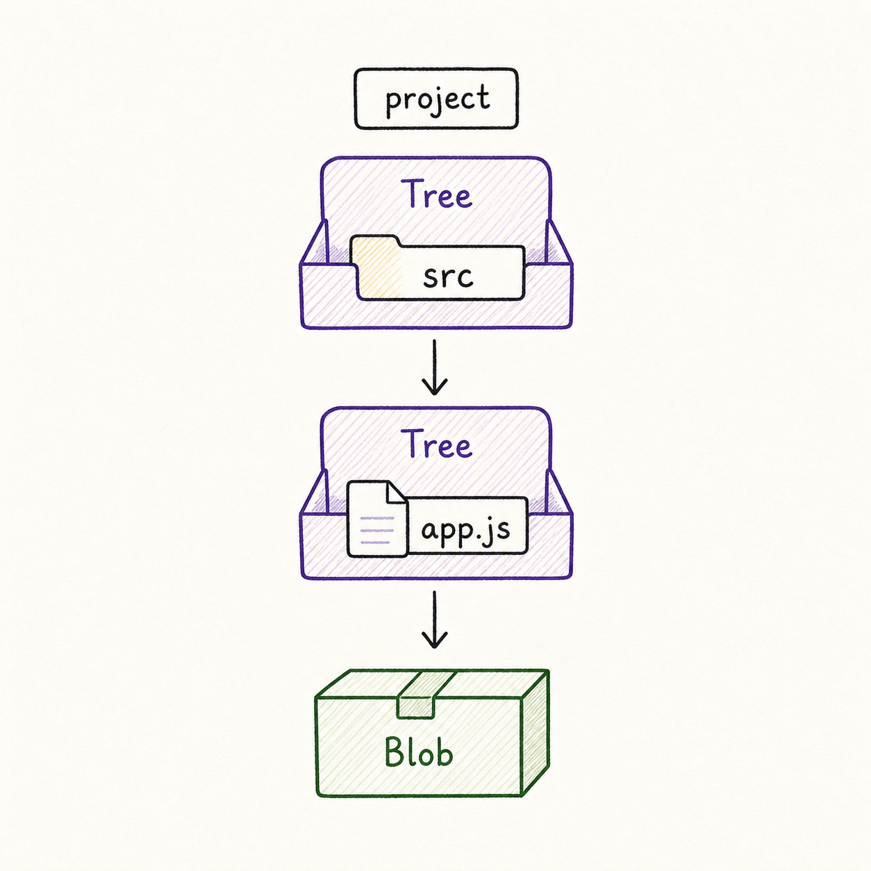سلسلة تبدأ بـ Tree للمشروع يحتوي على src ثم Tree يحتوي على app.js و يشير إلى Blob