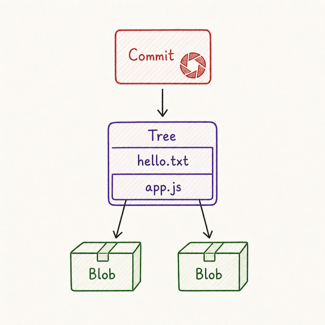 Commit يشير إلى Tree يحتوي على hello.txt و app.js و يربط كل ملف بـ Blob مستقل