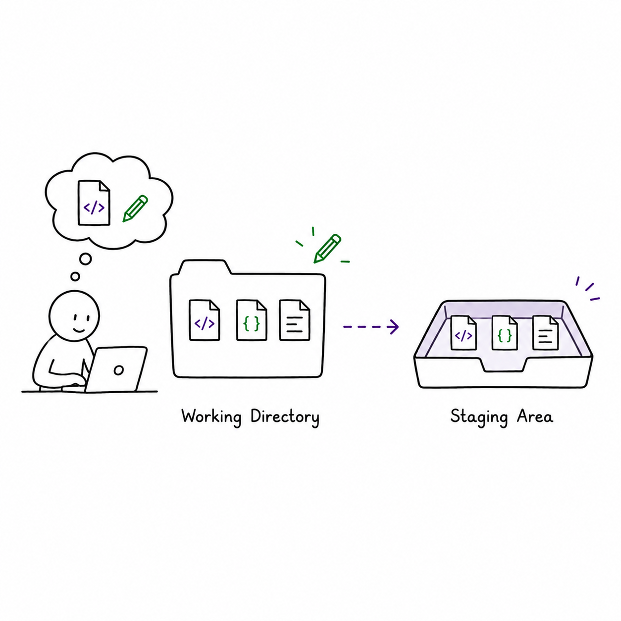 الملفات تتحرك من الـ Working Directory إلى Staging Area