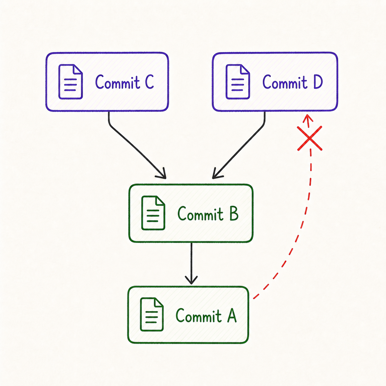 Commit C و Commit D يشيران إلى Commit B الذي يشير إلى Commit A مع منع سهم عائد يصنع حلقة
