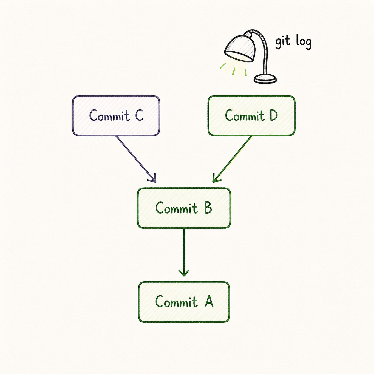 git log يبدأ من Commit D و يتبع المسار إلى Commit B ثم Commit A بينما يبقى Commit C خارج المسار
