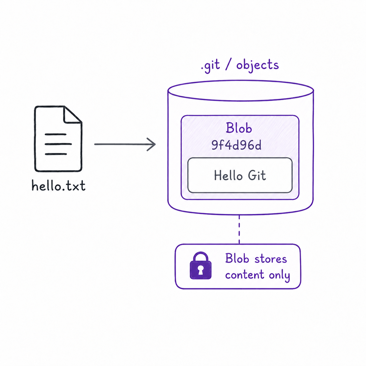 محتوى ملف hello.txt ينتقل إلى Blob داخل قاعدة بيانات Git من دون اسم الملف