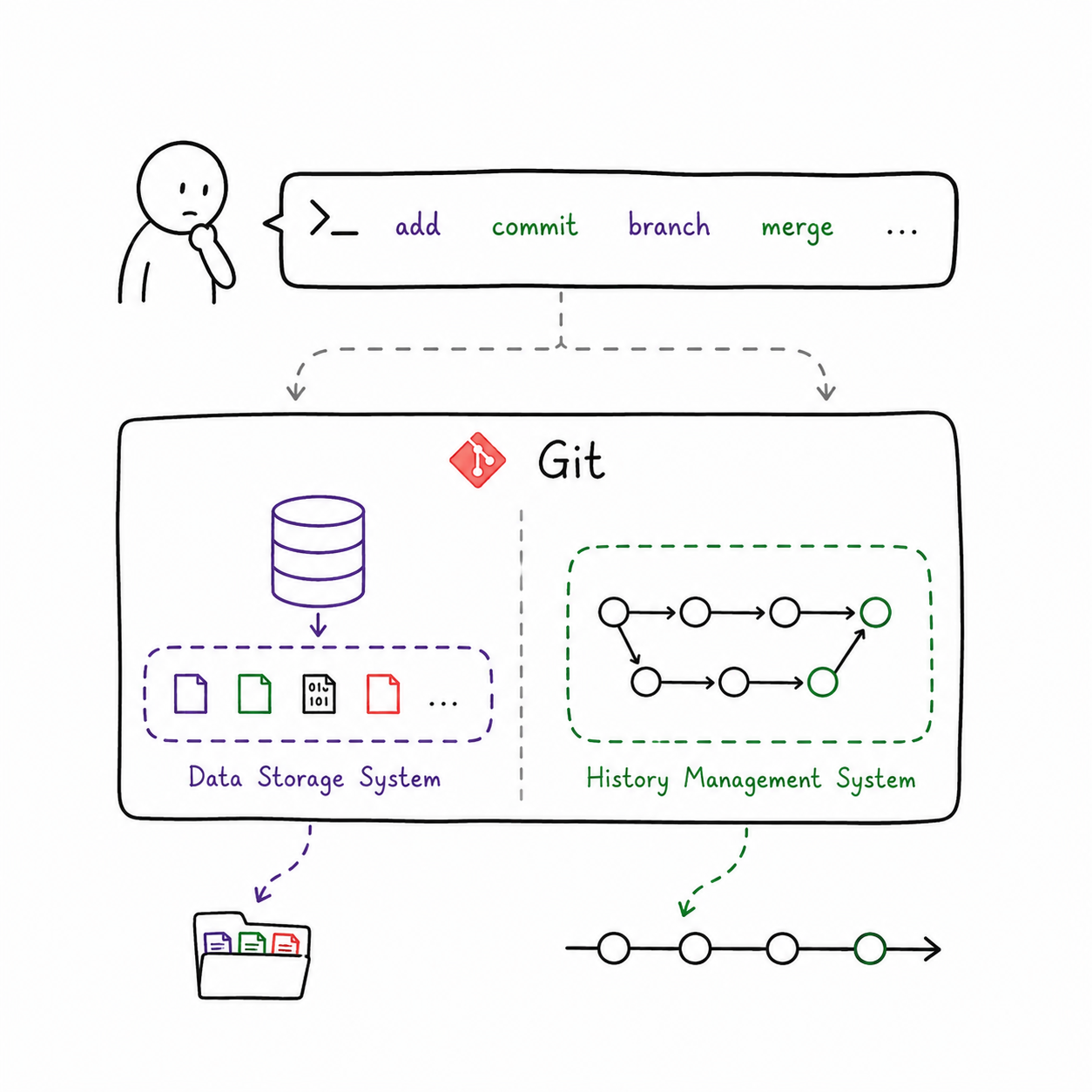 شخص يستخدم أوامر Git (add، commit، branch، merge) متصلة بصندوق Git يحتوي على نظام تخزين البيانات و نظام إدارة التاريخ
