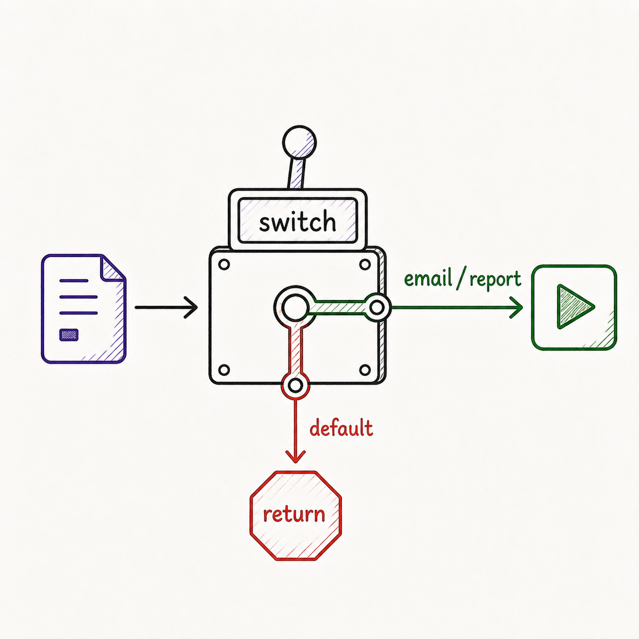 رسم لمسار switch: email و report يتابعان و النوع غير المدعوم يصل الى default ثم return