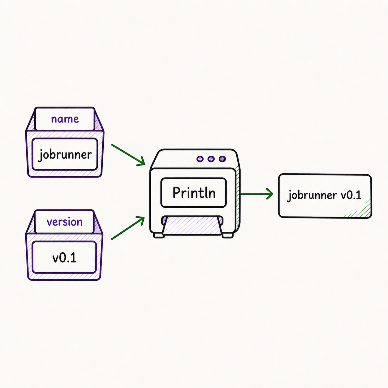 رسم يوضح أن name و version يحملان القيمتين jobrunner و v0.1 ثم تطبع Println القيمتين