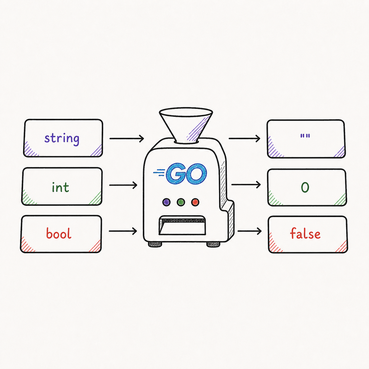 رسم يوضح كيف تمنح Go الأنواع string و int و bool قيمها الافتراضية
