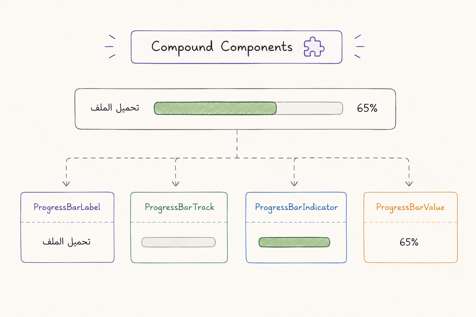 مخطط يوضح تقسيم مكون ProgressBar إلى أجزاء منفصلة: ProgressBarLabel للعنوان، ProgressBarTrack مع ProgressBarIndicator بداخله و ProgressBarValue لعرض النسبة المئوية