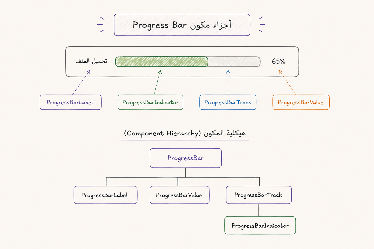 مخطط يوضح البنية الهرمية لمكونات Progress Bar الأربعة: ProgressBar كعنصر جذر يحتوي على ProgressBarLabel و ProgressBarValue و ProgressBarTrack، حيث يحتوي ProgressBarTrack على ProgressBarIndicator